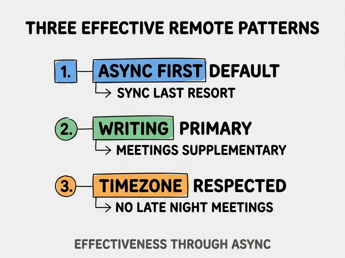 Clean modern flat infographic on light gray background. Top title bold black: THREE EFFECTIVE REMOTE PATTERNS. Single vertical numbered list with three rows. Row 1 blue badge ASYNC FIRST DEFAULT with subtitle SYNC LAST RESORT. Row 2 green badge WRITING PRIMARY with subtitle MEETINGS SUPPLEMENTARY. Row 3 orange badge TIMEZONE RESPECTED with subtitle NO LATE NIGHT MEETINGS. Footer text dark gray: EFFECTIVENESS THROUGH ASYNC. Each label appears exactly once. No duplicated text.