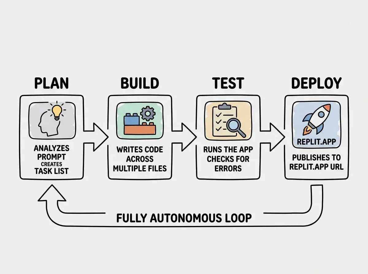 Explainer diagram showing the Replit Agent workflow in four sequential steps: Step 1 labeled Plan where the Agent analyzes the user prompt and creates a task list, Step 2 labeled Build where it creates files and installs packages autonomously, Step 3 labeled Test where it runs the application and checks for errors, and Step 4 labeled Deploy where it publishes to a live Replit URL, with a feedback loop arrow from Test back to Build for fixing issues
