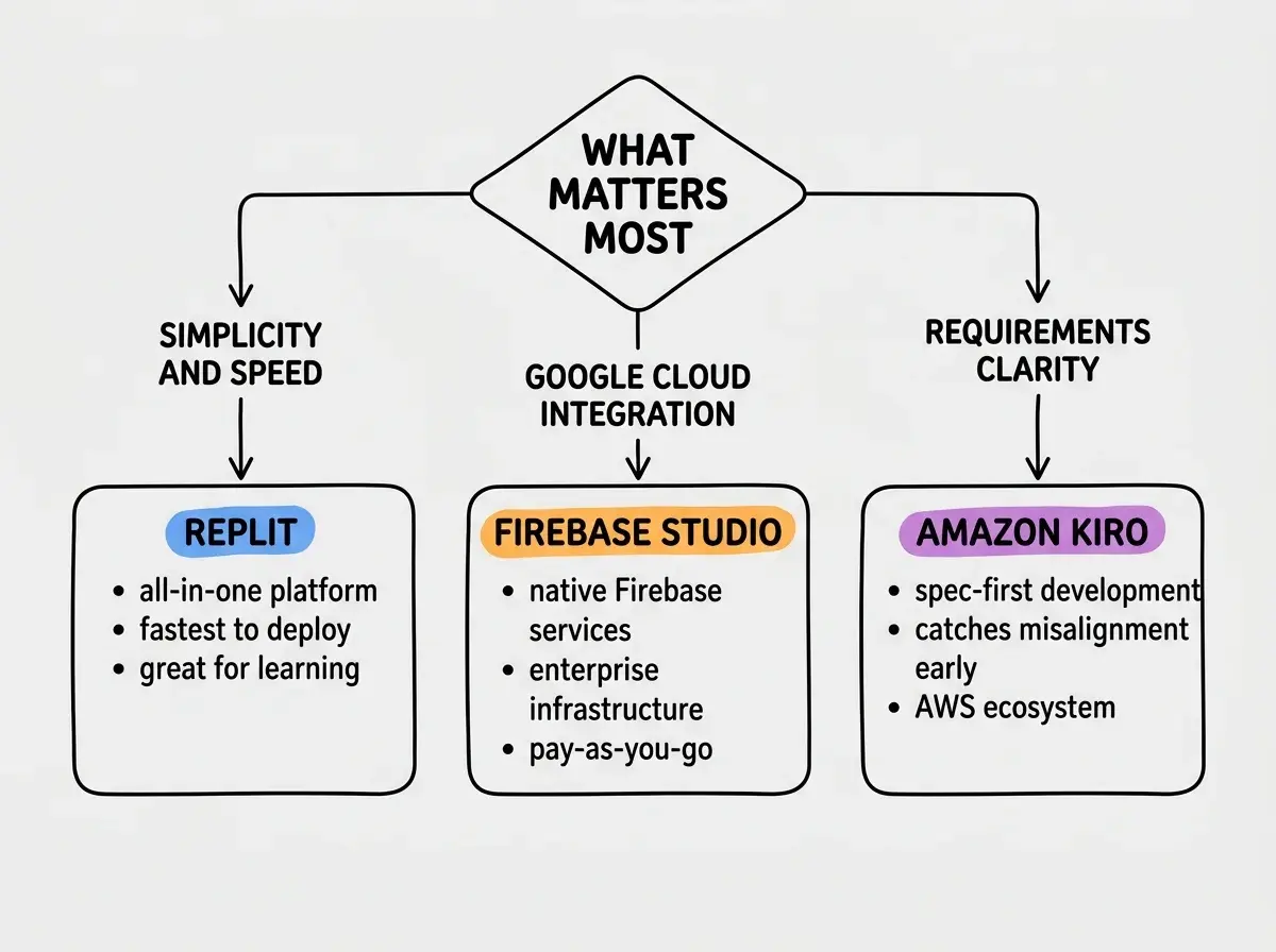 EXPLAINER DIAGRAM: A decision tree flowchart starting from a diamond shape at the top labeled WHAT MATTERS MOST. Three branches extend downward. Left branch labeled SIMPLICITY AND SPEED leads to a rounded rectangle reading REPLIT with bullet points: all-in-one platform, fastest to deploy, great for learning. Middle branch labeled GOOGLE CLOUD INTEGRATION leads to a rounded rectangle reading FIREBASE STUDIO with bullet points: native Firebase services, enterprise infrastructure, pay-as-you-go. Right branch labeled REQUIREMENTS CLARITY leads to a rounded rectangle reading AMAZON KIRO with bullet points: spec-first development, catches misalignment early, AWS ecosystem. Each rectangle has a different background color: blue for Replit, orange for Firebase Studio, and purple for Kiro.