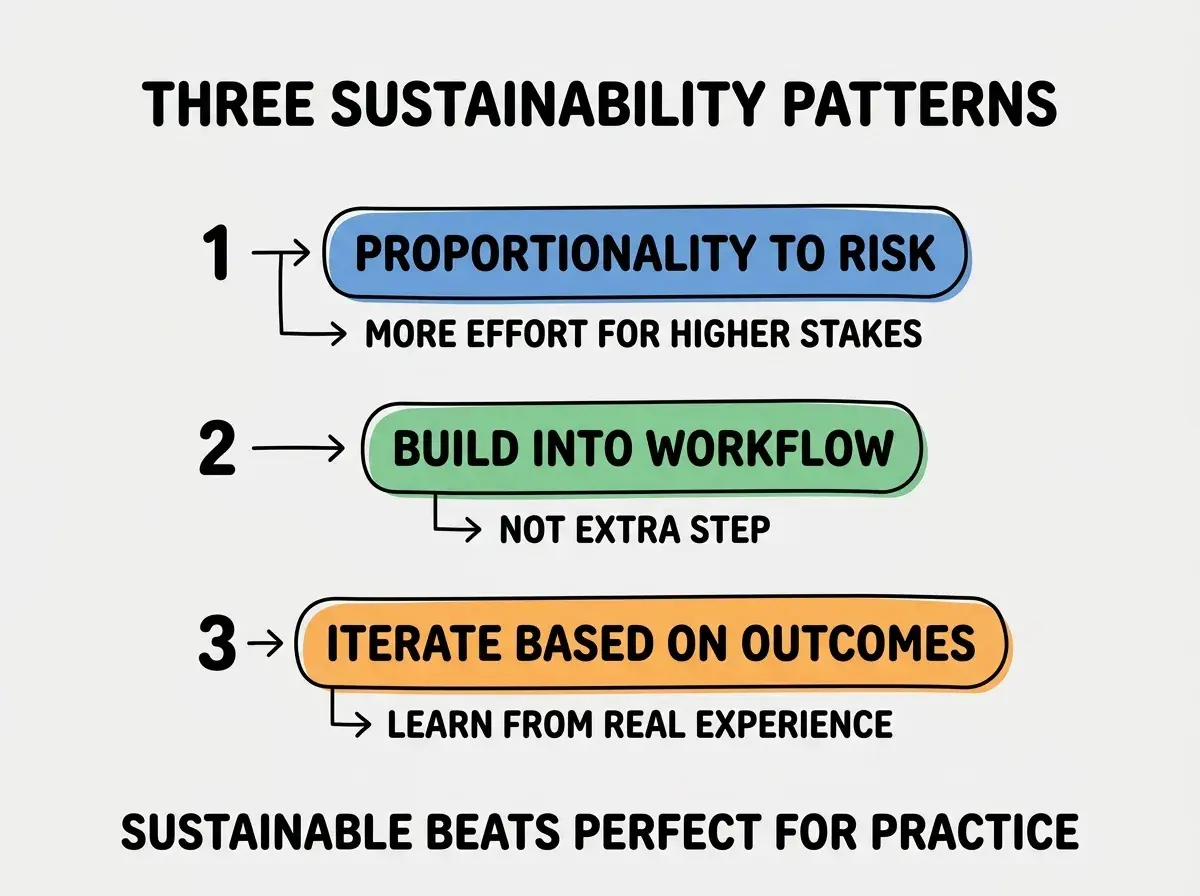 EXPLAINER DIAGRAM titled THREE SUSTAINABILITY PATTERNS shown as a vertical numbered list on a slate background. Three rows. Row 1 blue badge PROPORTIONALITY TO RISK sublabel MORE EFFORT FOR HIGHER STAKES. Row 2 green badge BUILD INTO WORKFLOW sublabel NOT EXTRA STEP. Row 3 orange badge ITERATE BASED ON OUTCOMES sublabel LEARN FROM REAL EXPERIENCE. Footer reads SUSTAINABLE BEATS PERFECT FOR PRACTICE.