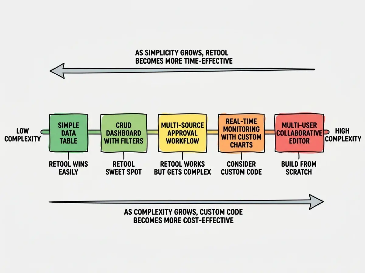 EXPLAINER DIAGRAM: A horizontal spectrum chart on white background. The left end is labeled LOW COMPLEXITY and the right end is labeled HIGH COMPLEXITY. Along the spectrum are five use case boxes positioned from left to right: SIMPLE DATA TABLE (far left, colored green, labeled Retool wins easily), CRUD DASHBOARD WITH FILTERS (left-center, colored green, labeled Retool sweet spot), MULTI-SOURCE APPROVAL WORKFLOW (center, colored yellow, labeled Retool works but gets complex), REAL-TIME MONITORING WITH CUSTOM CHARTS (right-center, colored orange, labeled Consider custom code), MULTI-USER COLLABORATIVE EDITOR (far right, colored red, labeled Build from scratch). Below the spectrum is a horizontal arrow pointing right labeled AS COMPLEXITY GROWS, CUSTOM CODE BECOMES MORE COST-EFFECTIVE. Above the spectrum is a horizontal arrow pointing left labeled AS SIMPLICITY GROWS, RETOOL BECOMES MORE TIME-EFFECTIVE.