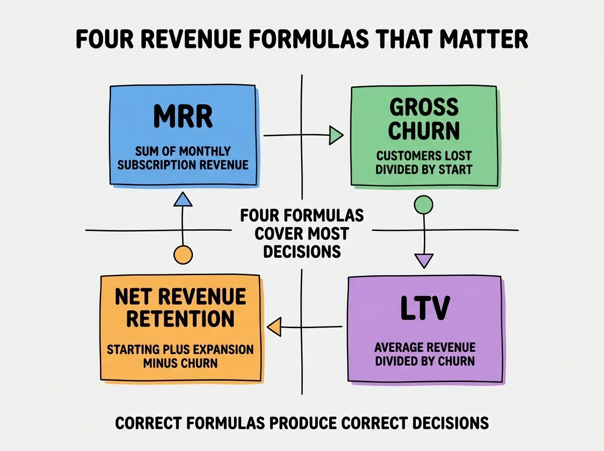 EXPLAINER DIAGRAM titled FOUR REVENUE FORMULAS THAT MATTER shown as a 2x2 grid of quadrants on a slate background. Top left blue MRR sublabel SUM OF MONTHLY SUBSCRIPTION REVENUE. Top right green GROSS CHURN sublabel CUSTOMERS LOST DIVIDED BY START. Bottom left orange NET REVENUE RETENTION sublabel STARTING PLUS EXPANSION MINUS CHURN. Bottom right purple LTV sublabel AVERAGE REVENUE DIVIDED BY CHURN. Center label FOUR FORMULAS COVER MOST DECISIONS. Footer reads CORRECT FORMULAS PRODUCE CORRECT DECISIONS.