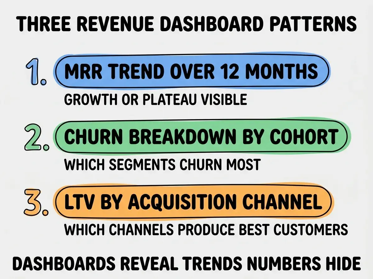 EXPLAINER DIAGRAM titled THREE REVENUE DASHBOARD PATTERNS shown as a vertical numbered list on a slate background. Three rows. Row 1 blue badge MRR TREND OVER 12 MONTHS sublabel GROWTH OR PLATEAU VISIBLE. Row 2 green badge CHURN BREAKDOWN BY COHORT sublabel WHICH SEGMENTS CHURN MOST. Row 3 orange badge LTV BY ACQUISITION CHANNEL sublabel WHICH CHANNELS PRODUCE BEST CUSTOMERS. Footer reads DASHBOARDS REVEAL TRENDS NUMBERS HIDE.