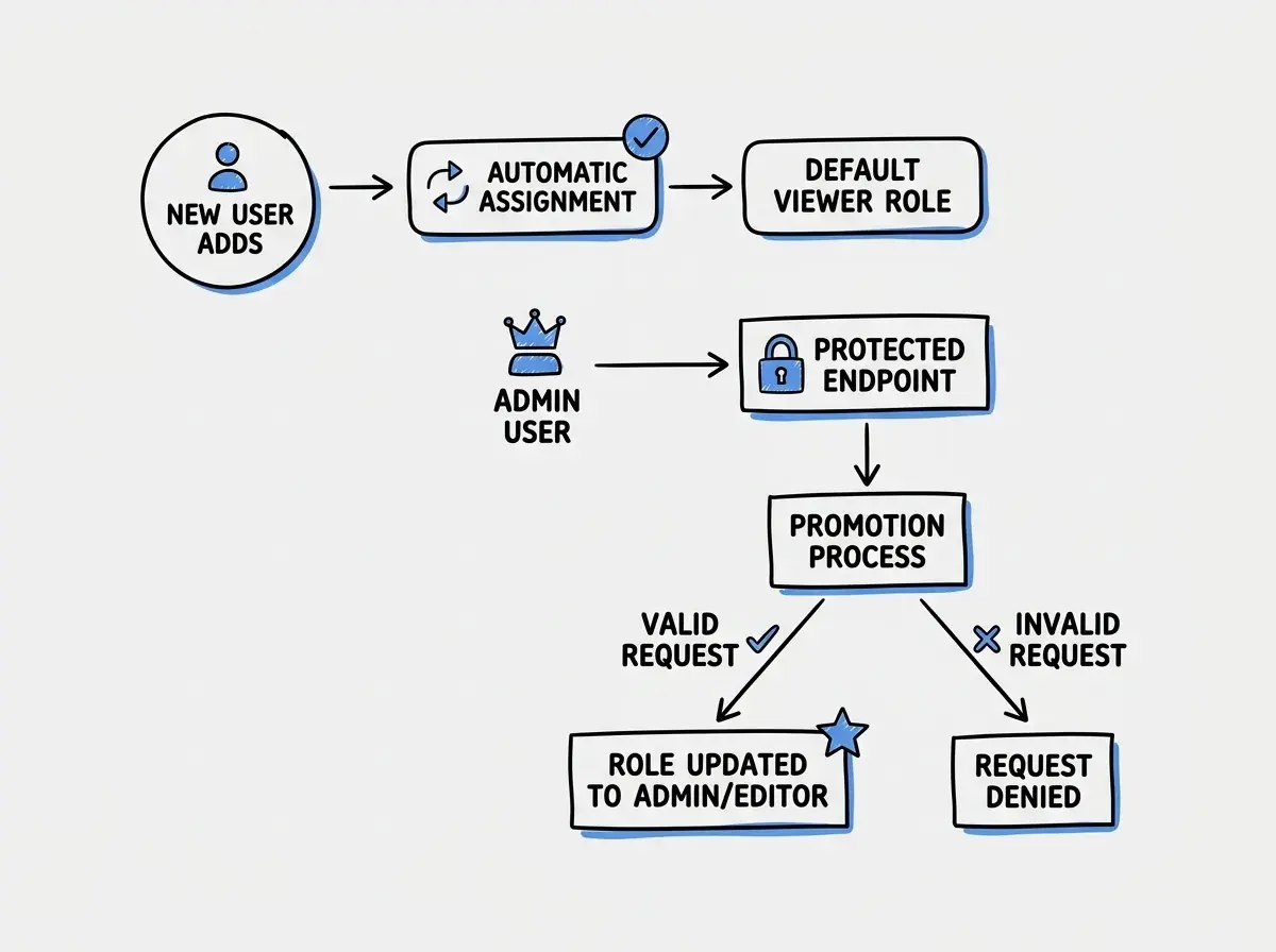 Flowchart showing secure role assignment where new users get default viewer role and only admins can promote users through a protected endpoint