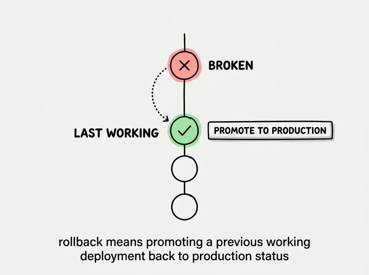 EXPLAINER DIAGRAM: A vertical timeline showing four deployments on a hosting platform, newest at top. The top deployment is highlighted in red with an X icon and labeled BROKEN, with a dotted arrow curving down to the second deployment highlighted in green with a checkmark and labeled LAST WORKING. A button next to the green deployment reads PROMOTE TO PRODUCTION. Below the timeline, a caption reads: rollback means promoting a previous working deployment back to production status.