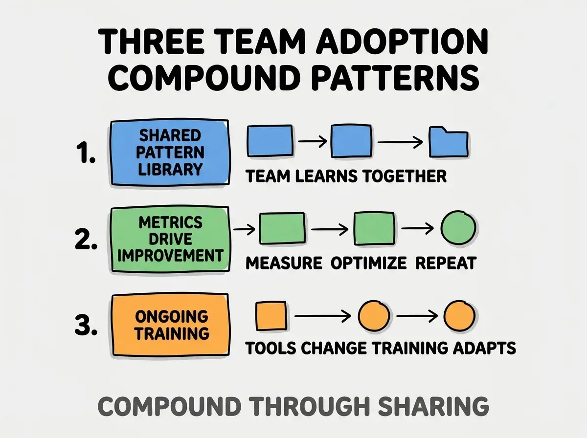 Clean modern flat infographic on light gray background. Top title bold black: THREE TEAM ADOPTION COMPOUND PATTERNS. Single vertical numbered list with three rows. Row 1 blue badge SHARED PATTERN LIBRARY with subtitle TEAM LEARNS TOGETHER. Row 2 green badge METRICS DRIVE IMPROVEMENT with subtitle MEASURE OPTIMIZE REPEAT. Row 3 orange badge ONGOING TRAINING with subtitle TOOLS CHANGE TRAINING ADAPTS. Footer text dark gray: COMPOUND THROUGH SHARING. Each label appears exactly once. No duplicated text.