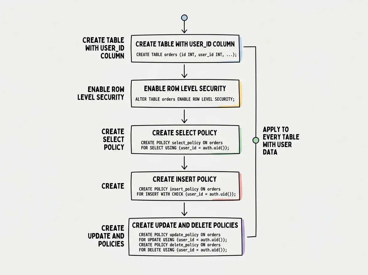EXPLAINER DIAGRAM: A vertical flowchart with five steps showing the complete RLS setup process. Step 1 at top labeled CREATE TABLE with a database icon shows a table being created with columns including user_id UUID referencing auth.users. An arrow points down to Step 2 labeled ENABLE RLS showing the ALTER TABLE ENABLE ROW LEVEL SECURITY command with a lock being placed on the table. Arrow down to Step 3 labeled CREATE POLICIES showing four smaller boxes for SELECT, INSERT, UPDATE, and DELETE each containing the auth.uid equals user_id pattern. Arrow down to Step 4 labeled TEST AS DIFFERENT USERS showing two user avatars labeled User A and User B each seeing only their own rows. Arrow down to Step 5 labeled VERIFY ANONYMOUS ACCESS showing a crossed-out anonymous user icon with text NO ACCESS WITHOUT AUTHENTICATION. A sidebar labeled REPEAT FOR EVERY TABLE has an arrow pointing back to Step 1.