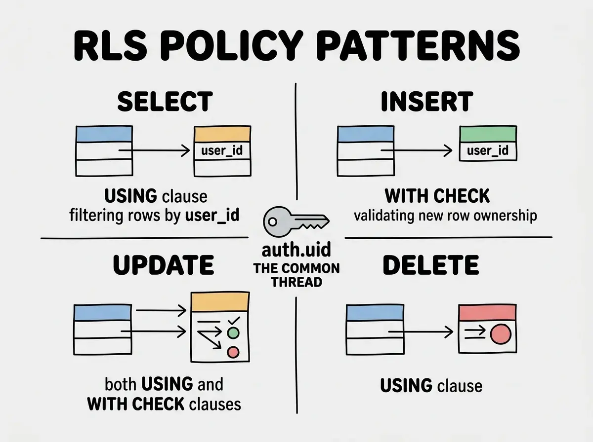 EXPLAINER DIAGRAM: A four-quadrant grid labeled ROW LEVEL SECURITY POLICY PATTERNS. Top-left quadrant labeled SELECT with a read icon shows a row filter: USING clause checks auth.uid equals user_id, only matching rows are returned to the client. Top-right quadrant labeled INSERT with a create icon shows a write check: WITH CHECK clause validates that the new row's user_id matches auth.uid before allowing the insert. Bottom-left quadrant labeled UPDATE with an edit icon shows both clauses: USING limits which rows can be targeted and WITH CHECK validates the updated data still belongs to the user. Bottom-right quadrant labeled DELETE with a trash icon shows a row filter: USING clause restricts which rows the delete can affect. In the center where all four quadrants meet, a key icon labeled auth.uid with text THE COMMON THREAD: every policy ties the operation to the authenticated user's identity.
