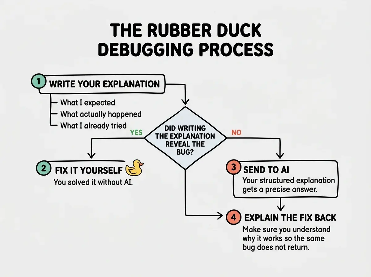 EXPLAINER DIAGRAM: A flowchart showing THE RUBBER DUCK DEBUGGING PROCESS with four steps flowing downward. STEP 1 labeled WRITE YOUR EXPLANATION has three sub-items: What I expected, What actually happened, What I already tried. An arrow points to a DECISION DIAMOND labeled DID WRITING THE EXPLANATION REVEAL THE BUG? A YES arrow leads to STEP 2 labeled FIX IT YOURSELF with a duck icon and text You solved it without AI. A NO arrow leads to STEP 3 labeled SEND TO AI with text Your structured explanation gets a precise answer. STEP 3 leads to STEP 4 labeled EXPLAIN THE FIX BACK with text Make sure you understand why it works so the same bug does not return.