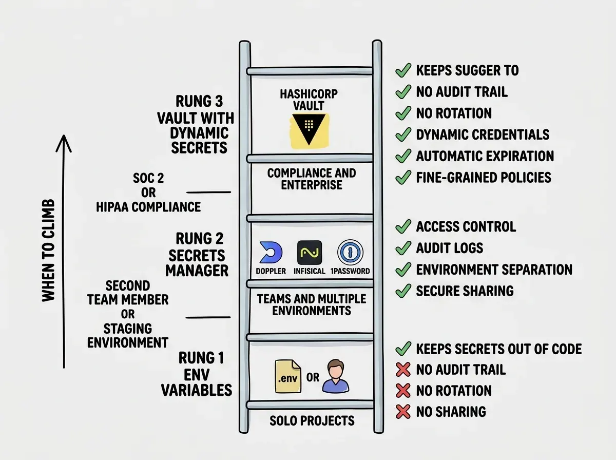 EXPLAINER DIAGRAM: A vertical ladder with three labeled rungs showing the secrets management maturity progression. Bottom rung labeled RUNG 1 ENV VARIABLES shows icons for a .env file and a single developer, with text SOLO PROJECTS and a green checkmark for KEEPS SECRETS OUT OF CODE and red X marks for NO AUDIT TRAIL, NO ROTATION, NO SHARING. Middle rung labeled RUNG 2 SECRETS MANAGER shows icons for Doppler, Infisical, and 1Password logos, with text TEAMS AND MULTIPLE ENVIRONMENTS and green checkmarks for ACCESS CONTROL, AUDIT LOGS, ENVIRONMENT SEPARATION, SECURE SHARING. Top rung labeled RUNG 3 VAULT WITH DYNAMIC SECRETS shows a HashiCorp Vault icon, with text COMPLIANCE AND ENTERPRISE and green checkmarks for all previous items plus DYNAMIC CREDENTIALS, AUTOMATIC EXPIRATION, FINE-GRAINED POLICIES. An arrow on the left side labeled WHEN TO CLIMB points upward with trigger descriptions: SECOND TEAM MEMBER or STAGING ENVIRONMENT between rung 1 and 2, SOC 2 or HIPAA COMPLIANCE between rung 2 and 3.