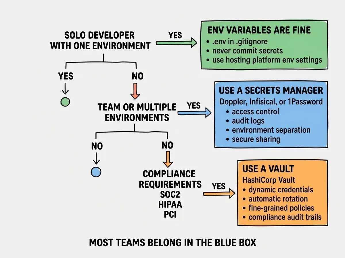 EXPLAINER DIAGRAM: A decision flowchart for choosing your secrets management approach. Starting node asks SOLO DEVELOPER WITH ONE ENVIRONMENT, with YES arrow pointing to a green box labeled ENV VARIABLES ARE FINE listing requirements: .env in .gitignore, never commit secrets, use hosting platform env settings. NO arrow leads to second question TEAM OR MULTIPLE ENVIRONMENTS, with YES arrow pointing to a blue box labeled USE A SECRETS MANAGER listing Doppler, Infisical, or 1Password with benefits: access control, audit logs, environment separation, secure sharing. NO from that leads to third question COMPLIANCE REQUIREMENTS SOC2 HIPAA PCI, with YES arrow pointing to an orange box labeled USE A VAULT listing HashiCorp Vault with benefits: dynamic credentials, automatic rotation, fine-grained policies, compliance audit trails. A note at the bottom reads MOST TEAMS BELONG IN THE BLUE BOX.