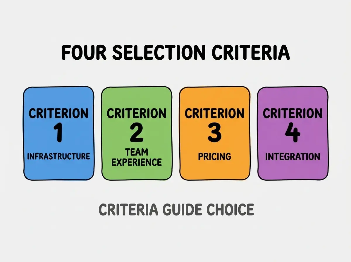 Clean modern flat infographic on light gray background. Top center bold black title text: FOUR SELECTION CRITERIA. Below title, four equal sized colored rounded rectangle cards arranged horizontally. Card 1 blue: large bold text CRITERION 1 then smaller text INFRASTRUCTURE. Card 2 green: large bold text CRITERION 2 then smaller text TEAM EXPERIENCE. Card 3 orange: large bold text CRITERION 3 then smaller text PRICING. Card 4 purple: large bold text CRITERION 4 then smaller text INTEGRATION. Single footer line below cards in dark gray text: CRITERIA GUIDE CHOICE. Nothing else on canvas. No text outside cards or below cards.