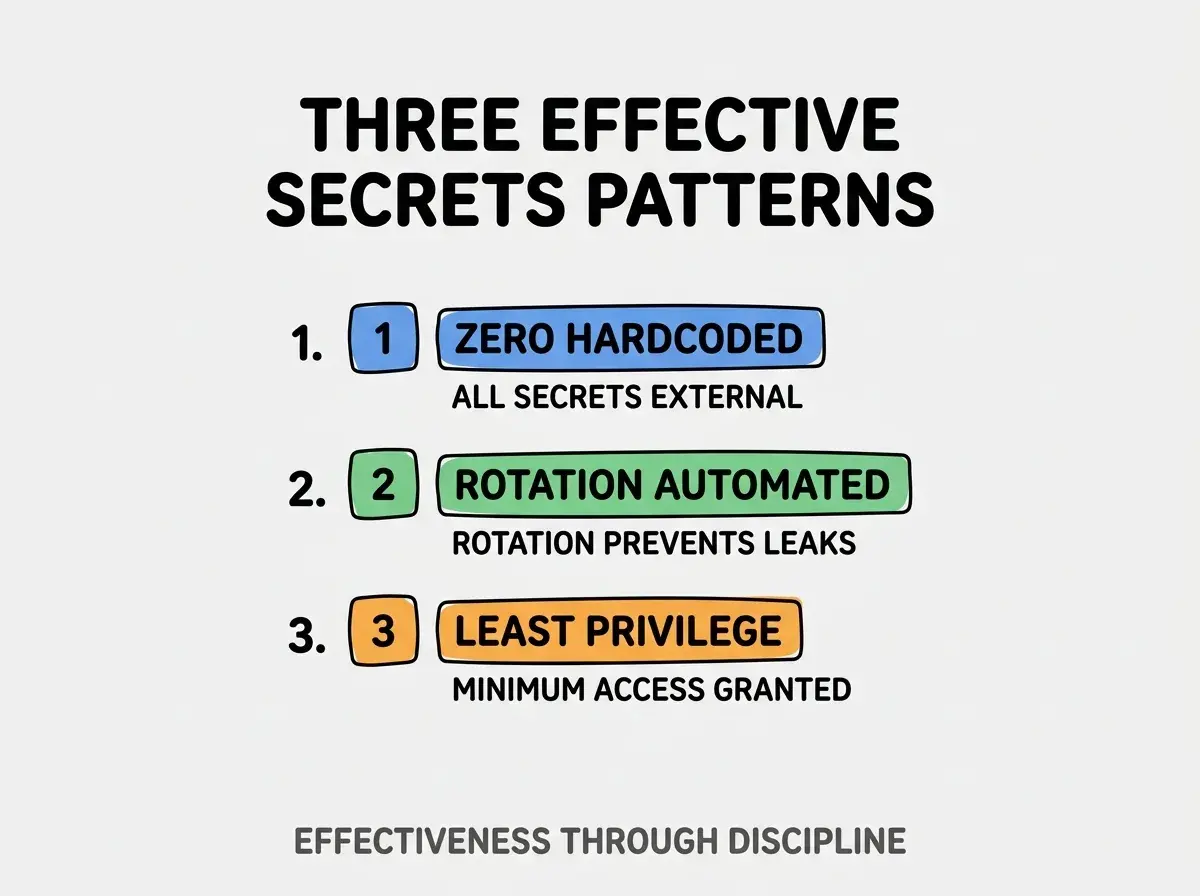 Clean modern flat infographic on light gray background. Top title bold black: THREE EFFECTIVE SECRETS PATTERNS. Single vertical numbered list with three rows. Row 1 blue badge ZERO HARDCODED with subtitle ALL SECRETS EXTERNAL. Row 2 green badge ROTATION AUTOMATED with subtitle ROTATION PREVENTS LEAKS. Row 3 orange badge LEAST PRIVILEGE with subtitle MINIMUM ACCESS GRANTED. Footer text dark gray: EFFECTIVENESS THROUGH DISCIPLINE. Each label appears exactly once. No duplicated text.
