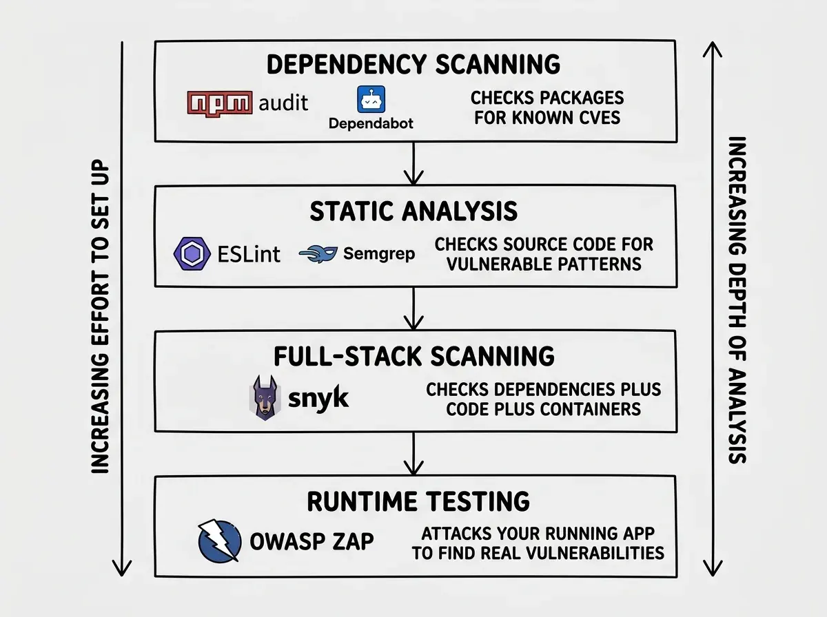 EXPLAINER DIAGRAM: A vertical flowchart on white background showing four inspection layers. Top layer is a rectangle labeled DEPENDENCY SCANNING with npm audit and Dependabot logos, with text CHECKS PACKAGES FOR KNOWN CVES. An arrow points down to the second layer labeled STATIC ANALYSIS with ESLint and Semgrep logos, with text CHECKS SOURCE CODE FOR VULNERABLE PATTERNS. An arrow points down to the third layer labeled FULL-STACK SCANNING with Snyk logo, with text CHECKS DEPENDENCIES PLUS CODE PLUS CONTAINERS. An arrow points down to the bottom layer labeled RUNTIME TESTING with OWASP ZAP logo, with text ATTACKS YOUR RUNNING APP TO FIND REAL VULNERABILITIES. On the right side, a vertical arrow runs from top to bottom labeled INCREASING DEPTH OF ANALYSIS. On the left side, another vertical arrow runs from top to bottom labeled INCREASING EFFORT TO SET UP.