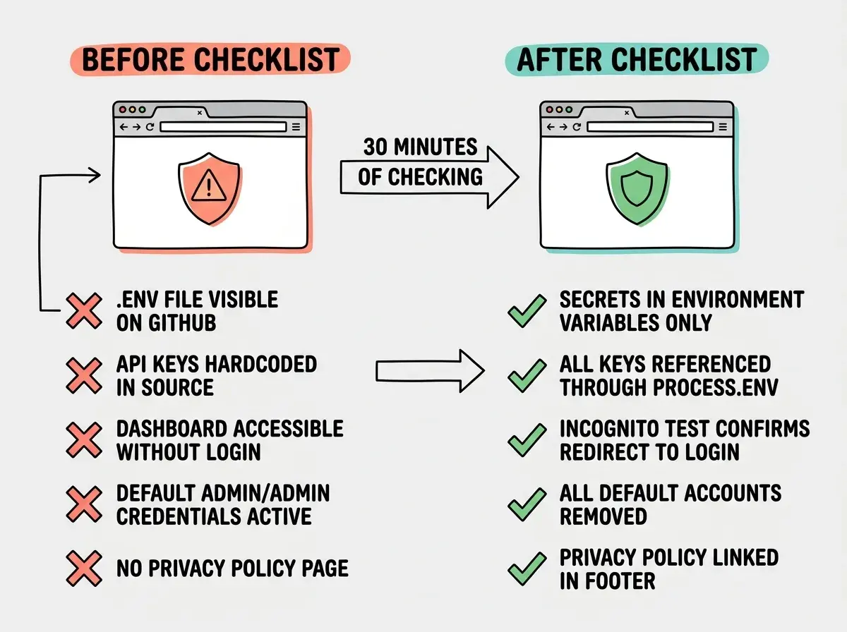 EXPLAINER DIAGRAM: A two-column comparison layout. Left column labeled BEFORE CHECKLIST in coral shows a browser window mockup with a warning shield icon and five red X marks next to the text: .env file visible on GitHub, API keys hardcoded in source, dashboard accessible without login, default admin/admin credentials active, no privacy policy page. Right column labeled AFTER CHECKLIST in teal shows the same browser window mockup with a green shield icon and five green checkmarks next to the text: secrets in environment variables only, all keys referenced through process.env, incognito test confirms redirect to login, all default accounts removed, privacy policy linked in footer. Between the columns, a large right-pointing arrow labeled 30 MINUTES OF CHECKING.