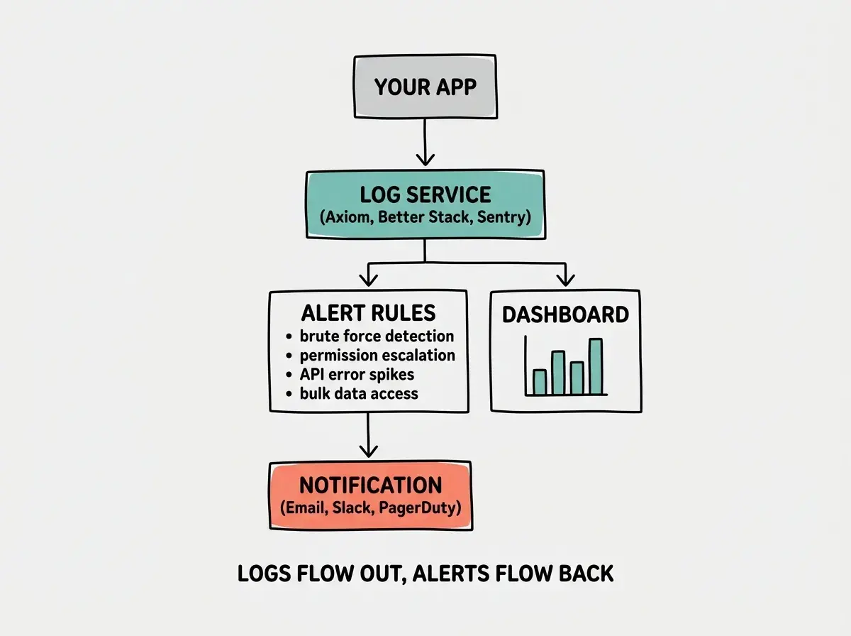 EXPLAINER DIAGRAM: A vertical flow chart with four boxes connected by arrows pointing downward. Top box labeled YOUR APP in gray has an arrow pointing to second box labeled LOG SERVICE (Axiom, Better Stack, Sentry) in teal. The second box has two arrows pointing down: one to a box labeled ALERT RULES with four sub-items listed as bullet points (brute force detection, permission escalation, API error spikes, bulk data access), and another arrow to a box labeled DASHBOARD showing a simple bar chart icon. The ALERT RULES box has an arrow pointing to a final box labeled NOTIFICATION (Email, Slack, PagerDuty) in coral. Below the diagram, text reads LOGS FLOW OUT, ALERTS FLOW BACK.