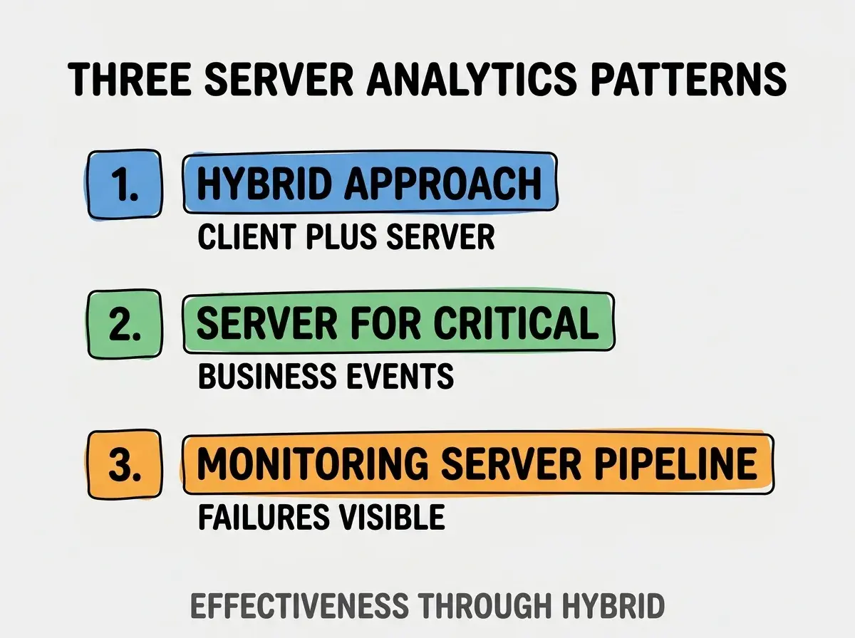 Clean modern flat infographic on light gray background. Top title bold black: THREE SERVER ANALYTICS PATTERNS. Single vertical numbered list with three rows. Row 1 blue badge HYBRID APPROACH with subtitle CLIENT PLUS SERVER. Row 2 green badge SERVER FOR CRITICAL with subtitle BUSINESS EVENTS. Row 3 orange badge MONITORING SERVER PIPELINE with subtitle FAILURES VISIBLE. Footer text dark gray: EFFECTIVENESS THROUGH HYBRID. Each label appears exactly once. No duplicated text.