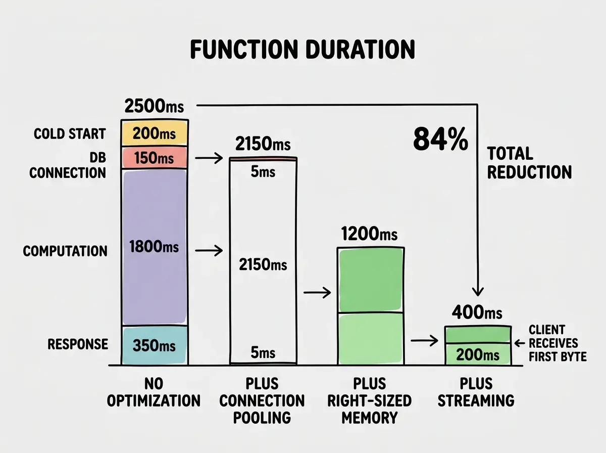 EXPLAINER DIAGRAM: A vertical bar chart comparing four optimization techniques and their impact on function duration. The leftmost bar labeled NO OPTIMIZATION shows 2500ms total broken into segments of 200ms for cold start, 150ms for DB connection, 1800ms for computation, and 350ms for response. The next bar labeled PLUS CONNECTION POOLING shows 2150ms with the DB segment shrunk to 5ms. The next bar labeled PLUS RIGHT-SIZED MEMORY shows 1200ms with computation reduced. The rightmost bar labeled PLUS STREAMING shows an effective duration of 400ms with a note that the client receives first byte at 200ms. A percentage label shows 84% TOTAL REDUCTION from first to last bar.