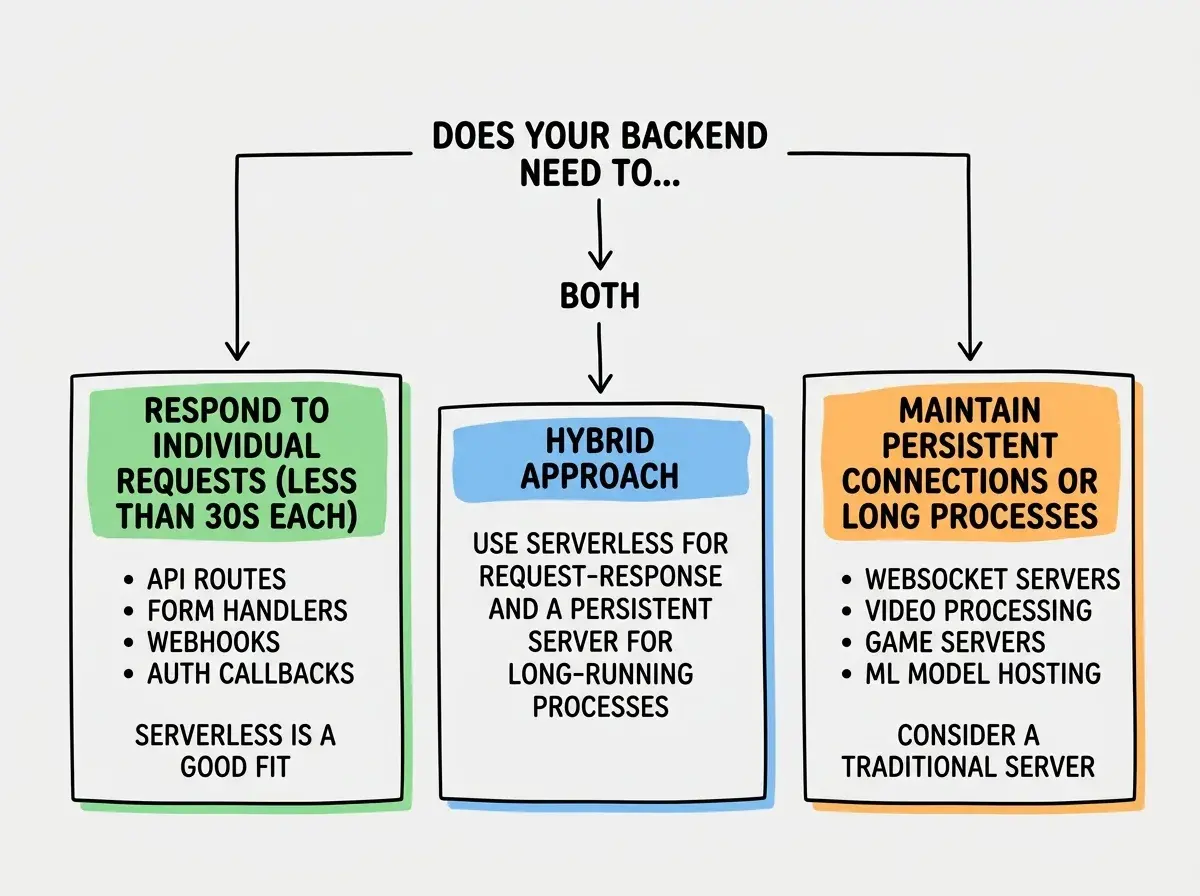 EXPLAINER DIAGRAM: A decision flowchart on white background. Start node reads DOES YOUR BACKEND NEED TO... with two branches. Left branch: RESPOND TO INDIVIDUAL REQUESTS (less than 30s each) leads to a green box reading SERVERLESS IS A GOOD FIT with examples listed below: API routes, form handlers, webhooks, auth callbacks. Right branch: MAINTAIN PERSISTENT CONNECTIONS OR LONG PROCESSES leads to an orange box reading CONSIDER A TRADITIONAL SERVER with examples listed below: WebSocket servers, video processing, game servers, ML model hosting. A third branch from the start node reads BOTH leads to a blue box reading HYBRID APPROACH with text: Use serverless for request-response and a persistent server for long-running processes.