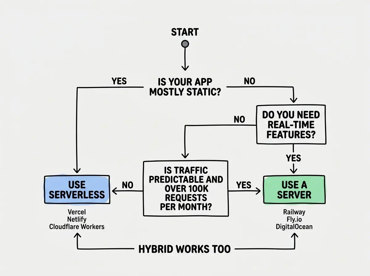 EXPLAINER DIAGRAM: A decision flowchart on white background. Start node reads IS YOUR APP MOSTLY STATIC? A YES arrow leads to USE SERVERLESS box. A NO arrow leads to DO YOU NEED REAL-TIME FEATURES? A YES arrow from that leads to USE A SERVER box. A NO arrow leads to IS TRAFFIC PREDICTABLE AND OVER 100K REQUESTS PER MONTH? A YES arrow leads to USE A SERVER box. A NO arrow leads to USE SERVERLESS box. Below the flowchart, a note reads HYBRID WORKS TOO with an arrow pointing to both the serverless and server boxes. Each endpoint box includes a small example: Serverless shows Vercel, Netlify, Cloudflare Workers. Server shows Railway, Fly.io, DigitalOcean.