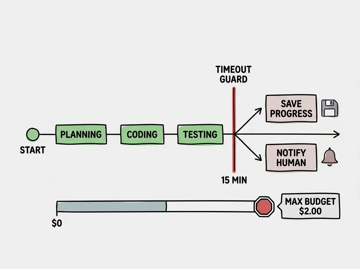 EXPLAINER DIAGRAM: A horizontal timeline showing an agent task execution. From left to right, a START marker leads to phases labeled PLANNING, CODING, and TESTING. At the 15-minute mark, a red vertical line labeled TIMEOUT GUARD cuts across the timeline. Before the line, all phases are green. After the line, a branching arrow points to two outcomes: SAVE PROGRESS with a floppy disk icon and NOTIFY HUMAN with a bell icon. Below the timeline, a cost meter shows a bar filling from $0 to a MAX BUDGET cap of $2.00 with a stop sign at the cap.
