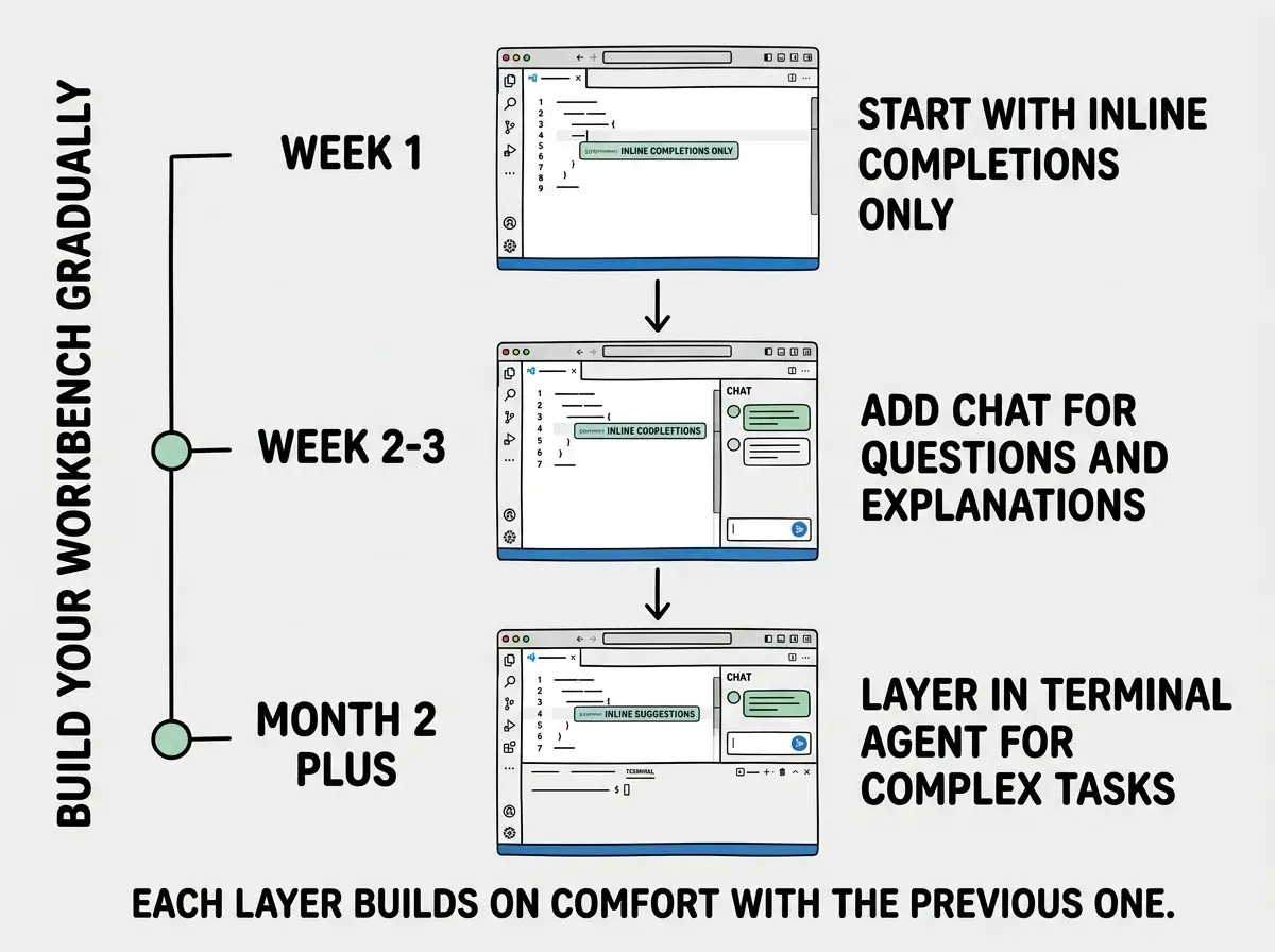 EXPLAINER DIAGRAM: A vertical progression showing three stages of VS Code AI setup maturity. Top stage is labeled WEEK 1 and shows a simplified VS Code window with just an inline suggestion highlighted, with text reading Start with inline completions only. Middle stage is labeled WEEK 2-3 and shows the same window plus a chat sidebar panel, with text reading Add chat for questions and explanations. Bottom stage is labeled MONTH 2 PLUS and shows the full window with inline, chat panel, and an open terminal panel, with text reading Layer in terminal agent for complex tasks. Arrows connect each stage downward. A vertical label on the left reads BUILD YOUR WORKBENCH GRADUALLY. A subtitle at the bottom reads Each layer builds on comfort with the previous one.
