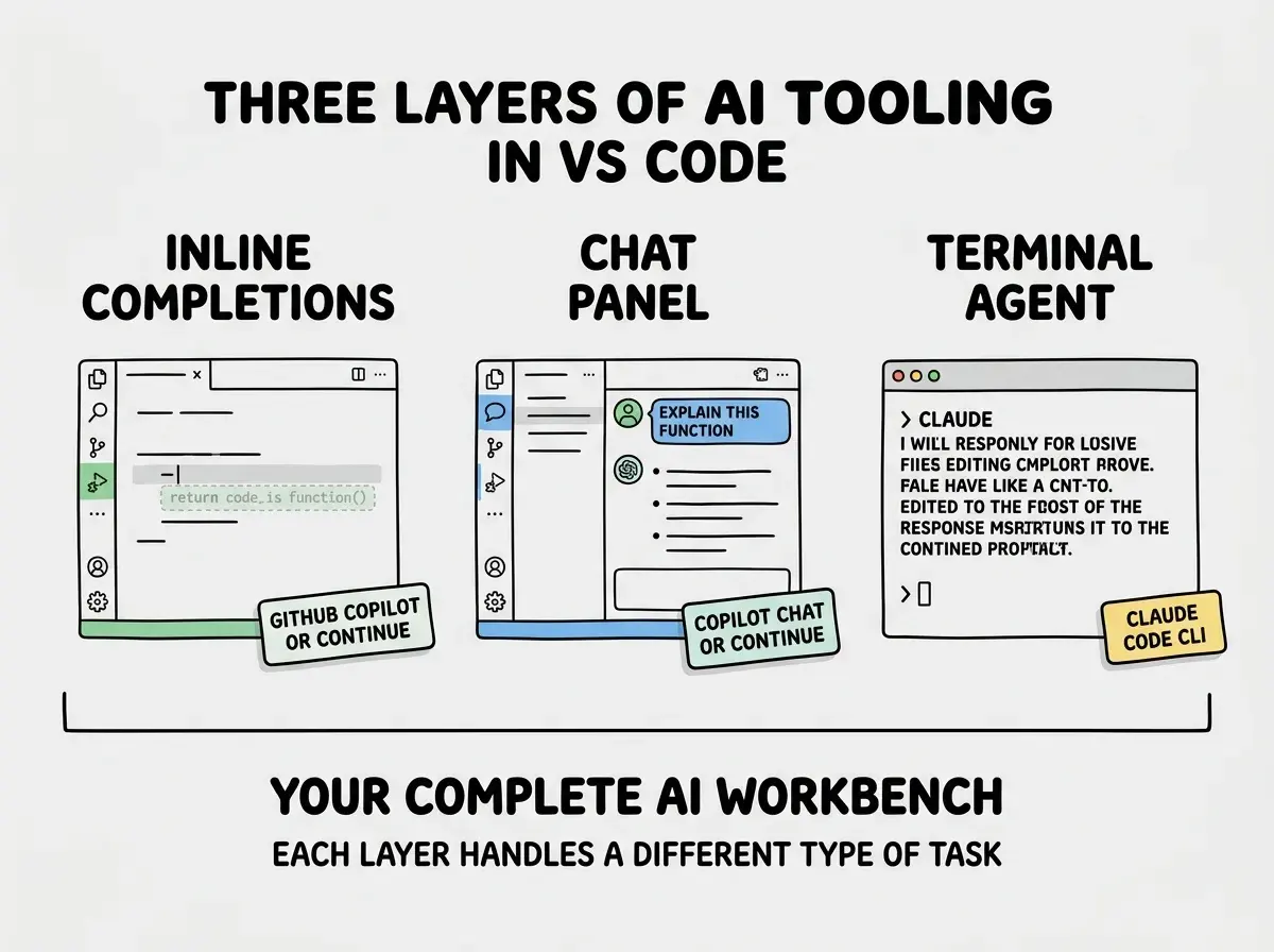 EXPLAINER DIAGRAM: A horizontal layout showing three columns representing the three layers of AI tooling in VS Code. Left column is labeled INLINE COMPLETIONS and shows a simplified code editor with a ghosted line of suggested code below the cursor, with a small tag reading GitHub Copilot or Continue. Middle column is labeled CHAT PANEL and shows a simplified sidebar with a conversation between a user message asking explain this function and an AI response with bullet points, with a small tag reading Copilot Chat or Continue. Right column is labeled TERMINAL AGENT and shows a simplified terminal window with a command prompt showing claude followed by a multi-line response describing file edits, with a small tag reading Claude Code CLI. Below all three columns a horizontal bracket labels them together as YOUR COMPLETE AI WORKBENCH. A subtitle reads Each layer handles a different type of task.