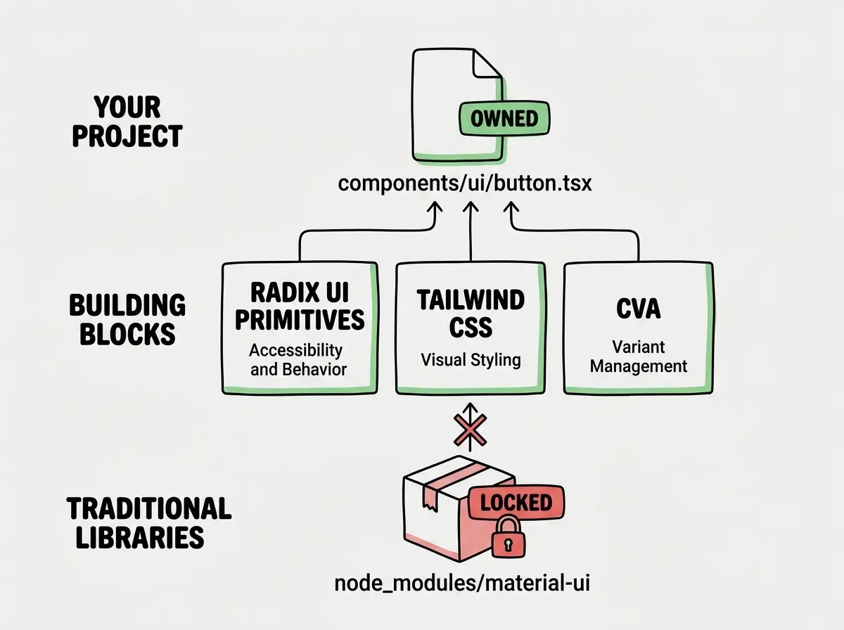 EXPLAINER DIAGRAM: A three-layer architecture diagram on white background. Top layer labeled YOUR PROJECT shows a file icon for components/ui/button.tsx with a green OWNED badge. Middle layer labeled BUILDING BLOCKS shows three connected boxes side by side: RADIX UI PRIMITIVES with subtitle Accessibility and Behavior, TAILWIND CSS with subtitle Visual Styling, and CVA with subtitle Variant Management. Arrows flow upward from all three boxes into the top layer component file. Bottom layer labeled TRADITIONAL LIBRARIES shows a single sealed box labeled node_modules/material-ui with a red LOCKED badge and a padlock icon, with a crossed-out arrow trying to reach inside. The contrast between the open top architecture and sealed bottom box is clear.