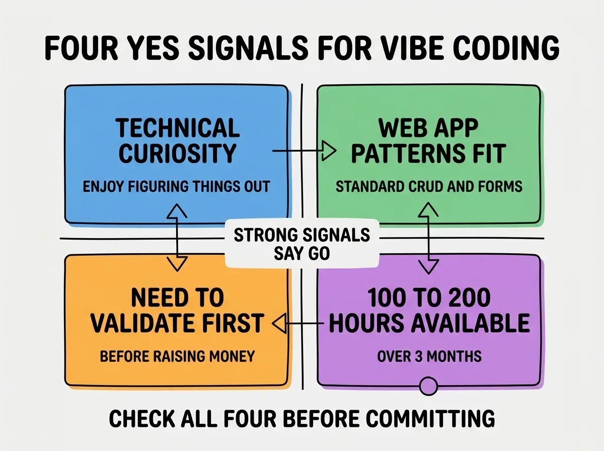 EXPLAINER DIAGRAM titled FOUR YES SIGNALS FOR VIBE CODING shown as a 2x2 grid of quadrants on a slate background. Top left blue TECHNICAL CURIOSITY sublabel ENJOY FIGURING THINGS OUT. Top right green WEB APP PATTERNS FIT sublabel STANDARD CRUD AND FORMS. Bottom left orange NEED TO VALIDATE FIRST sublabel BEFORE RAISING MONEY. Bottom right purple 100 TO 200 HOURS AVAILABLE sublabel OVER 3 MONTHS. Center label reads STRONG SIGNALS SAY GO. Footer reads CHECK ALL FOUR BEFORE COMMITTING.