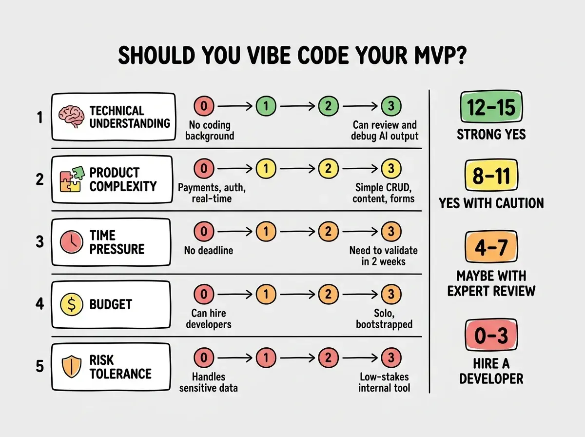 Scoring grid diagram with header SHOULD YOU VIBE CODE YOUR MVP? Five rows with scoring criteria. Row 1 labeled TECHNICAL UNDERSTANDING with a brain icon, scale from 0 (No coding background) to 3 (Can review and debug AI output). Row 2 labeled PRODUCT COMPLEXITY with a puzzle piece icon, scale from 0 (Payments, auth, real-time) to 3 (Simple CRUD, content, forms). Row 3 labeled TIME PRESSURE with a clock icon, scale from 0 (No deadline) to 3 (Need to validate in 2 weeks). Row 4 labeled BUDGET with a dollar icon, scale from 0 (Can hire developers) to 3 (Solo, bootstrapped). Row 5 labeled RISK TOLERANCE with a shield icon, scale from 0 (Handles sensitive data) to 3 (Low-stakes internal tool). Right side shows score ranges: 12-15 in green labeled STRONG YES, 8-11 in yellow labeled YES WITH CAUTION, 4-7 in orange labeled MAYBE WITH EXPERT REVIEW, 0-3 in red labeled HIRE A DEVELOPER. Clean white background with colored score badges.
