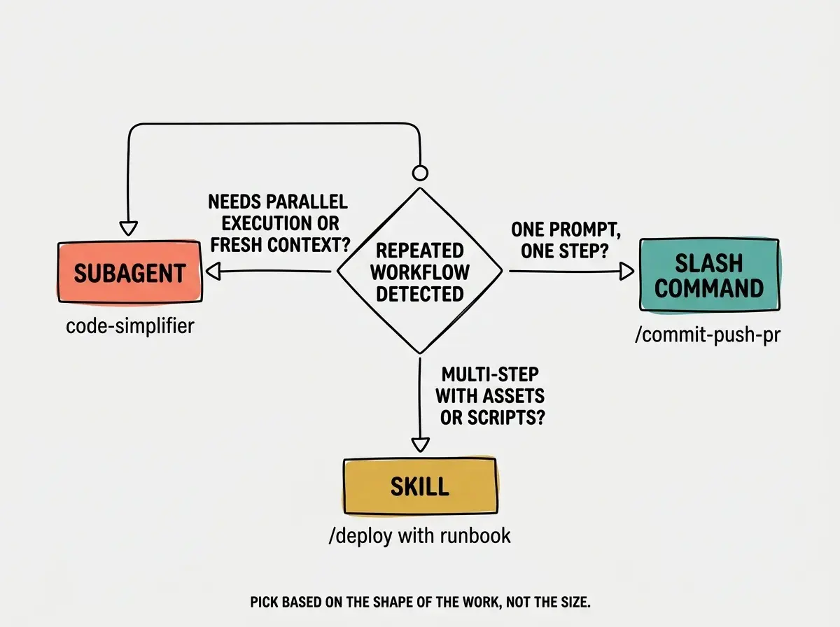 EXPLAINER DIAGRAM: A flowchart with one starting diamond and three branches. Starting diamond: REPEATED WORKFLOW DETECTED. First branch right: ONE PROMPT, ONE STEP? leads to teal box: SLASH COMMAND, example /commit-push-pr. Second branch down: MULTI-STEP WITH ASSETS OR SCRIPTS? leads to golden box: SKILL, example /deploy with runbook. Third branch left: NEEDS PARALLEL EXECUTION OR FRESH CONTEXT? leads to coral box: SUBAGENT, example code-simplifier. A small caption at bottom reads PICK BASED ON THE SHAPE OF THE WORK, NOT THE SIZE.