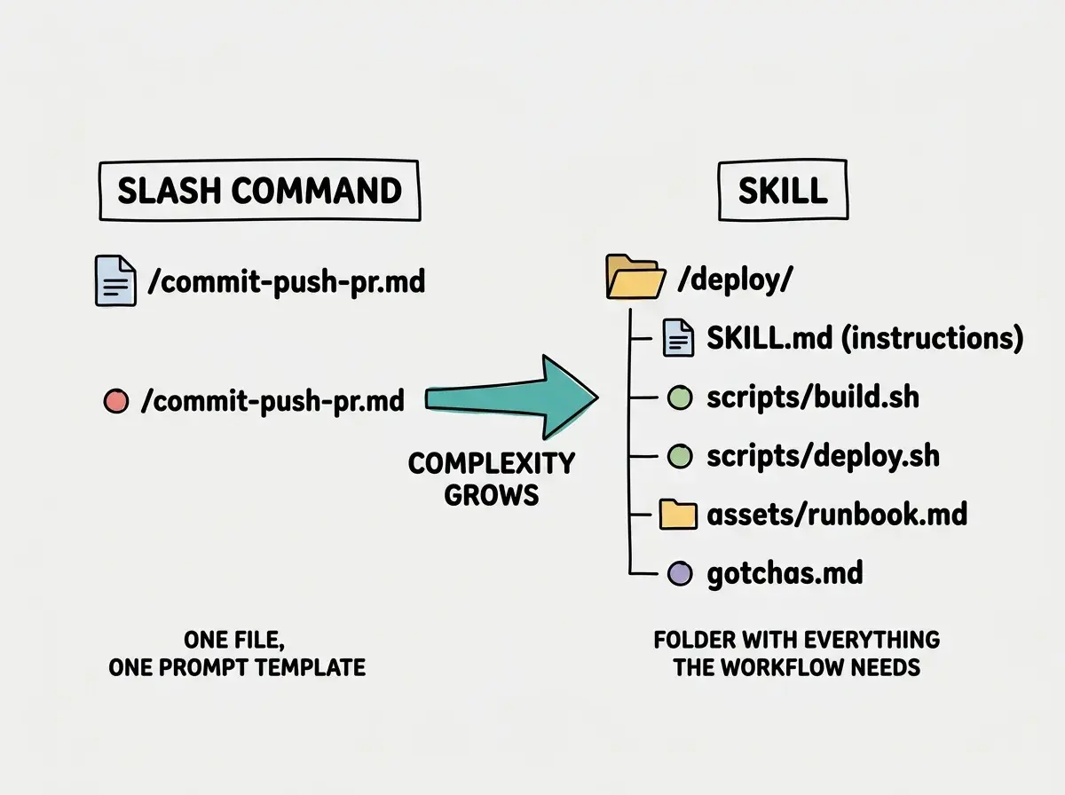 EXPLAINER DIAGRAM: A file tree visualization showing two columns. Left column header SLASH COMMAND shows a single file icon: /commit-push-pr.md with a small caption ONE FILE, ONE PROMPT TEMPLATE. Right column header SKILL shows a folder icon /deploy/ expanded to reveal nested items: SKILL.md (instructions), scripts/build.sh, scripts/deploy.sh, assets/runbook.md, gotchas.md. Small caption: FOLDER WITH EVERYTHING THE WORKFLOW NEEDS. A teal arrow between them labeled COMPLEXITY GROWS.