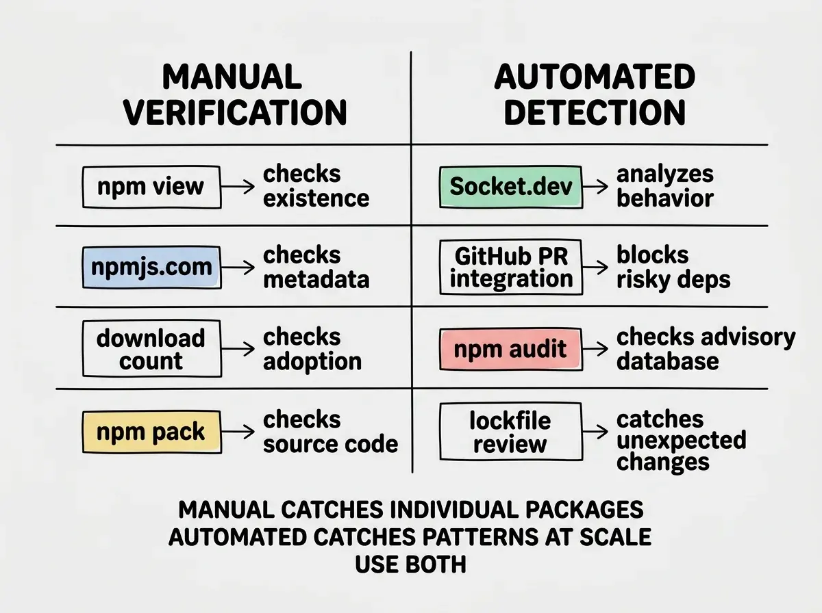 EXPLAINER DIAGRAM: A comparison table with two columns. Left column header reads MANUAL VERIFICATION with four rows: npm view checks existence, npmjs.com checks metadata, download count checks adoption, npm pack checks source code. Right column header reads AUTOMATED DETECTION with four rows: Socket.dev analyzes behavior, GitHub PR integration blocks risky deps, npm audit checks advisory database, lockfile review catches unexpected changes. Below the table, a note reads MANUAL CATCHES INDIVIDUAL PACKAGES and AUTOMATED CATCHES PATTERNS AT SCALE and USE BOTH.