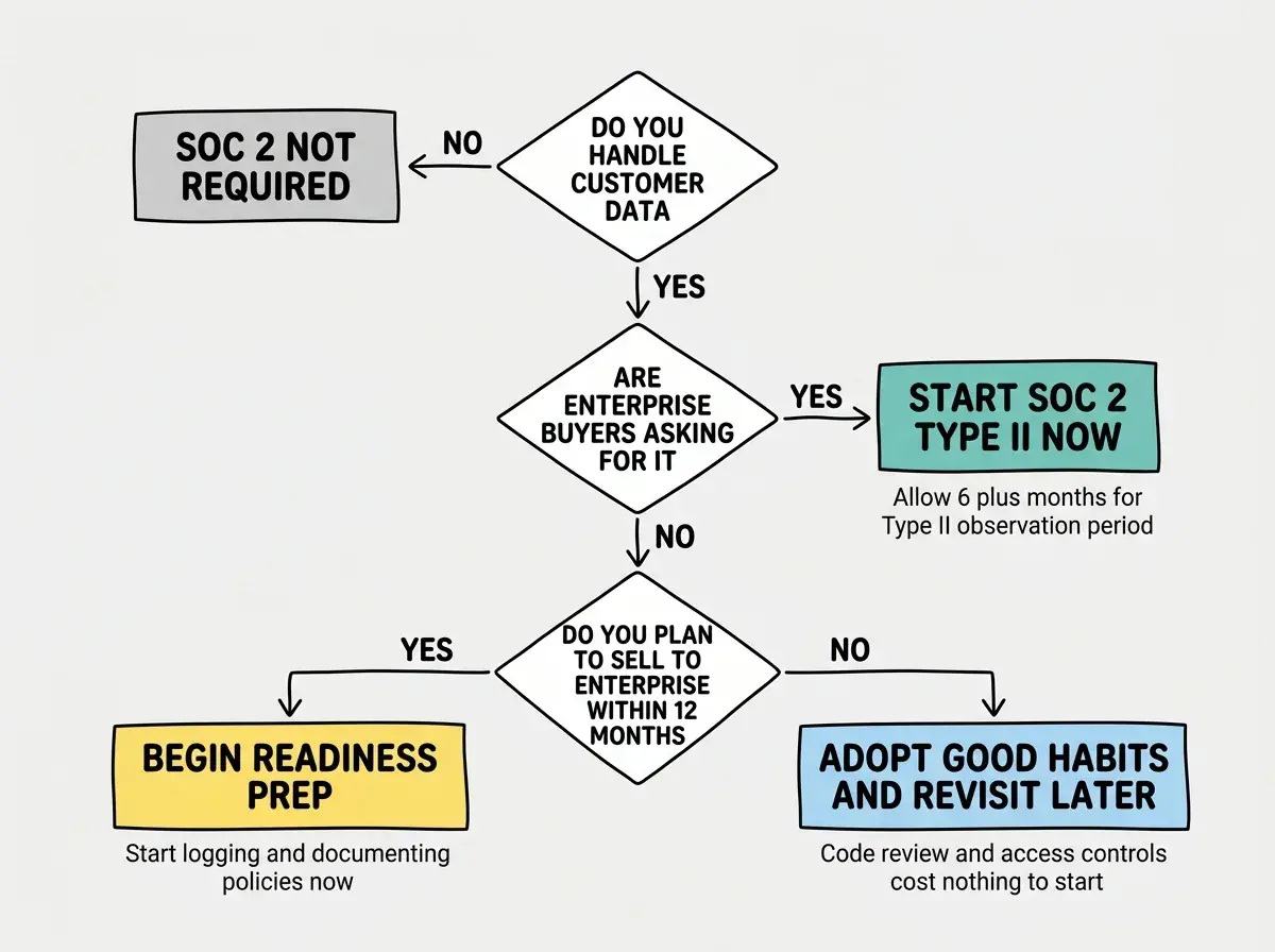 EXPLAINER DIAGRAM: A decision tree flowchart. Starting node asks DO YOU HANDLE CUSTOMER DATA. If No, arrow leads to SOC 2 NOT REQUIRED box in gray. If Yes, arrow leads to next question ARE ENTERPRISE BUYERS ASKING FOR IT. If Yes, arrow leads to START SOC 2 TYPE II NOW box in teal. If No, arrow leads to next question DO YOU PLAN TO SELL TO ENTERPRISE WITHIN 12 MONTHS. If Yes, arrow leads to BEGIN READINESS PREP box in yellow. If No, arrow leads to ADOPT GOOD HABITS AND REVISIT LATER box in light blue. Each terminal box has a brief subtitle: the teal box says Allow 6 plus months for Type II observation period, the yellow box says Start logging and documenting policies now, and the light blue box says Code review and access controls cost nothing to start.