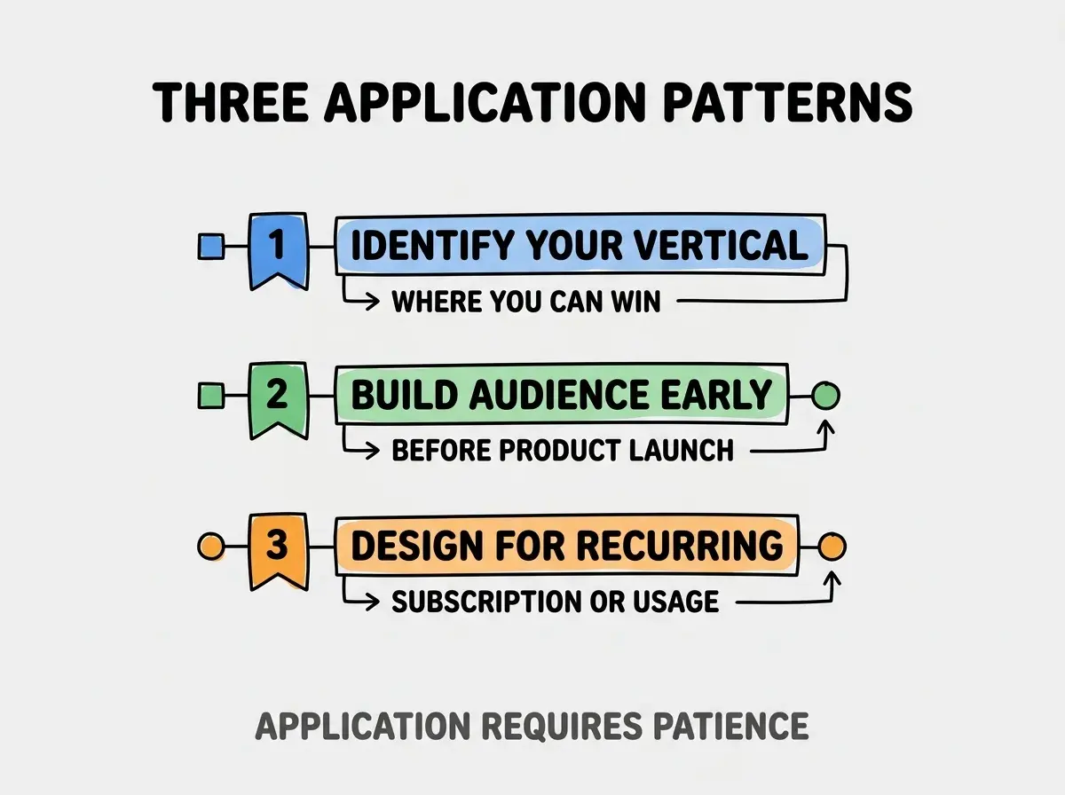 Clean modern flat infographic on light gray background. Top title bold black: THREE APPLICATION PATTERNS. Single vertical numbered list with three rows. Row 1 blue badge IDENTIFY YOUR VERTICAL with subtitle WHERE YOU CAN WIN. Row 2 green badge BUILD AUDIENCE EARLY with subtitle BEFORE PRODUCT LAUNCH. Row 3 orange badge DESIGN FOR RECURRING with subtitle SUBSCRIPTION OR USAGE. Footer text dark gray: APPLICATION REQUIRES PATIENCE. Each label appears exactly once. No duplicated text.