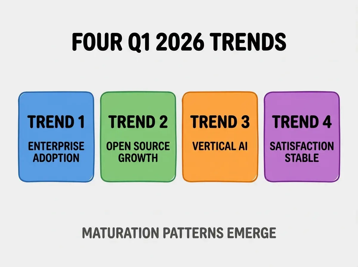 Clean modern flat infographic on light gray background. Top center bold black title text: FOUR Q1 2026 TRENDS. Below title, four equal sized colored rounded rectangle cards arranged horizontally. Card 1 blue: large bold text TREND 1 then smaller text ENTERPRISE ADOPTION. Card 2 green: large bold text TREND 2 then smaller text OPEN SOURCE GROWTH. Card 3 orange: large bold text TREND 3 then smaller text VERTICAL AI. Card 4 purple: large bold text TREND 4 then smaller text SATISFACTION STABLE. Single footer line below cards in dark gray text: MATURATION PATTERNS EMERGE. Nothing else on canvas. No text outside cards or below cards.