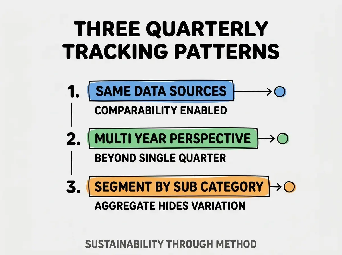 Clean modern flat infographic on light gray background. Top title bold black: THREE QUARTERLY TRACKING PATTERNS. Single vertical numbered list with three rows. Row 1 blue badge SAME DATA SOURCES with subtitle COMPARABILITY ENABLED. Row 2 green badge MULTI YEAR PERSPECTIVE with subtitle BEYOND SINGLE QUARTER. Row 3 orange badge SEGMENT BY SUB CATEGORY with subtitle AGGREGATE HIDES VARIATION. Footer text dark gray: SUSTAINABILITY THROUGH METHOD. Each label appears exactly once. No duplicated text.