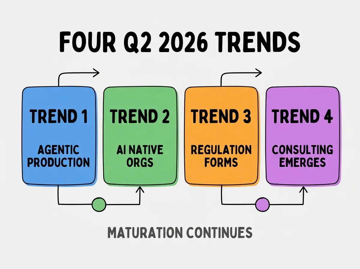 Clean modern flat infographic on light gray background. Top center bold black title text: FOUR Q2 2026 TRENDS. Below title, four equal sized colored rounded rectangle cards arranged horizontally. Card 1 blue: large bold text TREND 1 then smaller text AGENTIC PRODUCTION. Card 2 green: large bold text TREND 2 then smaller text AI NATIVE ORGS. Card 3 orange: large bold text TREND 3 then smaller text REGULATION FORMS. Card 4 purple: large bold text TREND 4 then smaller text CONSULTING EMERGES. Single footer line below cards in dark gray text: MATURATION CONTINUES. Nothing else on canvas. No text outside cards or below cards.