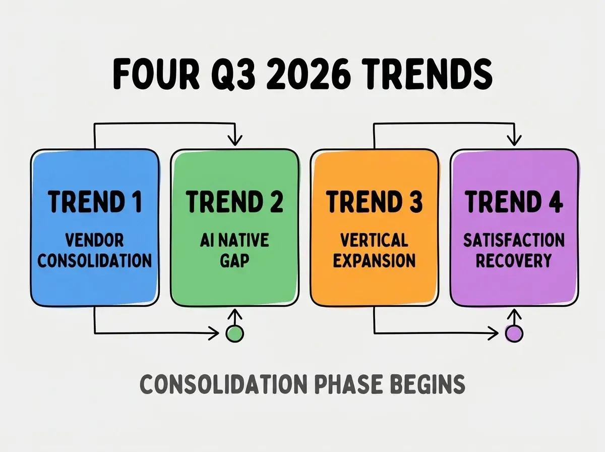 Clean modern flat infographic on light gray background. Top center bold black title text: FOUR Q3 2026 TRENDS. Below title, four equal sized colored rounded rectangle cards arranged horizontally. Card 1 blue: large bold text TREND 1 then smaller text VENDOR CONSOLIDATION. Card 2 green: large bold text TREND 2 then smaller text AI NATIVE GAP. Card 3 orange: large bold text TREND 3 then smaller text VERTICAL EXPANSION. Card 4 purple: large bold text TREND 4 then smaller text SATISFACTION RECOVERY. Single footer line below cards in dark gray text: CONSOLIDATION PHASE BEGINS. Nothing else on canvas. No text outside cards or below cards.