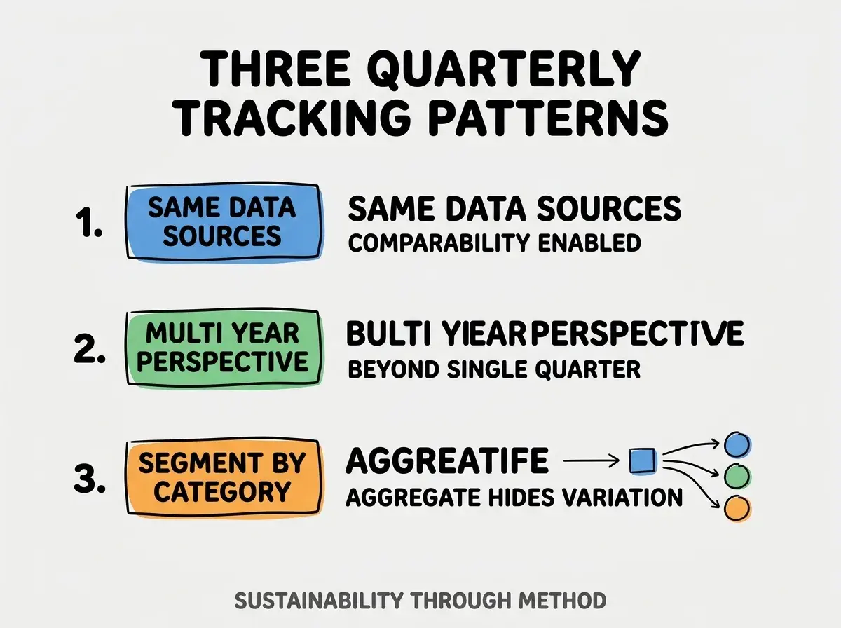 Clean modern flat infographic on light gray background. Top title bold black: THREE QUARTERLY TRACKING PATTERNS. Single vertical numbered list with three rows. Row 1 blue badge SAME DATA SOURCES with subtitle COMPARABILITY ENABLED. Row 2 green badge MULTI YEAR PERSPECTIVE with subtitle BEYOND SINGLE QUARTER. Row 3 orange badge SEGMENT BY CATEGORY with subtitle AGGREGATE HIDES VARIATION. Footer text dark gray: SUSTAINABILITY THROUGH METHOD. Each label appears exactly once. No duplicated text.