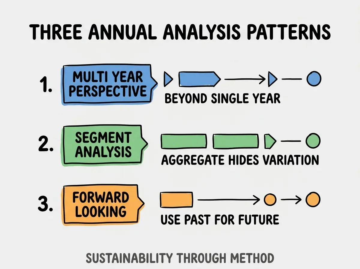Clean modern flat infographic on light gray background. Top title bold black: THREE ANNUAL ANALYSIS PATTERNS. Single vertical numbered list with three rows. Row 1 blue badge MULTI YEAR PERSPECTIVE with subtitle BEYOND SINGLE YEAR. Row 2 green badge SEGMENT ANALYSIS with subtitle AGGREGATE HIDES VARIATION. Row 3 orange badge FORWARD LOOKING with subtitle USE PAST FOR FUTURE. Footer text dark gray: SUSTAINABILITY THROUGH METHOD. Each label appears exactly once. No duplicated text.
