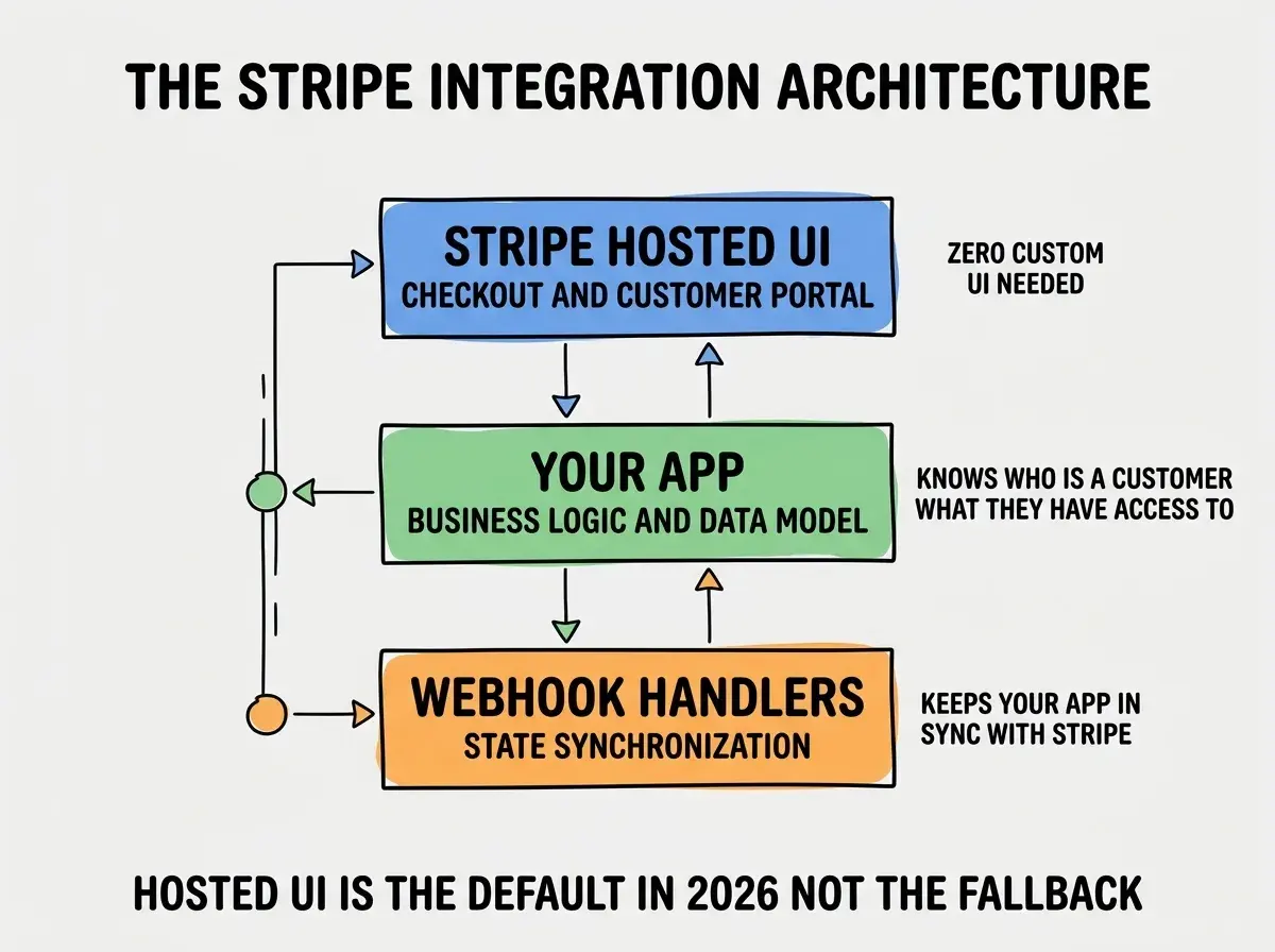 EXPLAINER DIAGRAM titled THE STRIPE INTEGRATION ARCHITECTURE shown as a horizontal three-layer diagram on a slate background. Layer 1 colored blue STRIPE HOSTED UI sublabel CHECKOUT AND CUSTOMER PORTAL with note ZERO CUSTOM UI NEEDED. Layer 2 colored green YOUR APP sublabel BUSINESS LOGIC AND DATA MODEL with note KNOWS WHO IS A CUSTOMER, WHAT THEY HAVE ACCESS TO. Layer 3 colored orange WEBHOOK HANDLERS sublabel STATE SYNCHRONIZATION with note KEEPS YOUR APP IN SYNC WITH STRIPE. Arrows connect layers in both directions. Footer reads HOSTED UI IS THE DEFAULT IN 2026 NOT THE FALLBACK.