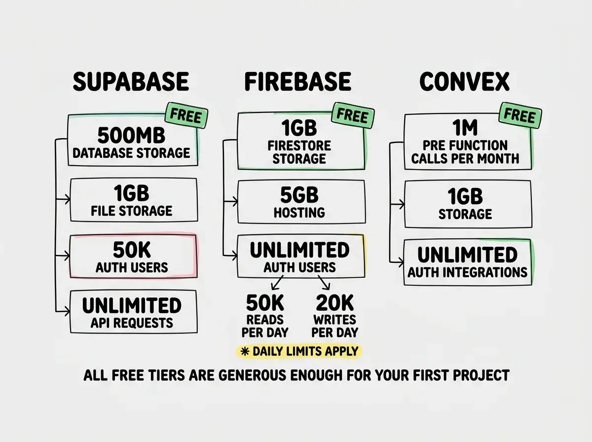 EXPLAINER DIAGRAM: A horizontal comparison chart on white background showing the free tier offerings of each platform. Three columns with platform names at top. SUPABASE column shows: 500MB database storage, 1GB file storage, 50K auth users, unlimited API requests, with a green FREE label. FIREBASE column shows: 1GB Firestore storage, 5GB hosting, unlimited auth users, 50K reads per day and 20K writes per day with a yellow asterisk reading DAILY LIMITS APPLY, with a green FREE label. CONVEX column shows: 1M function calls per month, 1GB storage, unlimited auth integrations, with a green FREE label. Below all three columns, a note reads ALL FREE TIERS ARE GENEROUS ENOUGH FOR YOUR FIRST PROJECT.
