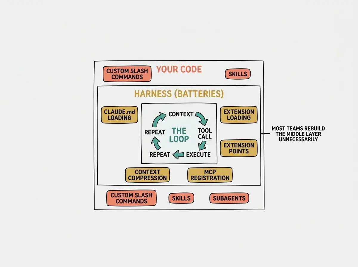 EXPLAINER DIAGRAM: A nested box layout. The innermost box is small and labeled THE LOOP with four arrows in a cycle: CONTEXT, TOOL CALL, EXECUTE, REPEAT (teal). The next layer around it is labeled HARNESS (BATTERIES) and contains chips labeled CLAUDE.md LOADING, CONTEXT COMPRESSION, MCP REGISTRATION, EXTENSION POINTS (golden). The outermost layer is labeled YOUR CODE and contains chips labeled CUSTOM SLASH COMMANDS, SKILLS, SUBAGENTS (coral). A small caption to the right reads MOST TEAMS REBUILD THE MIDDLE LAYER UNNECESSARILY.