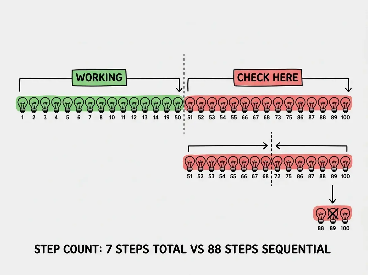 Explainer diagram showing a horizontal string of 100 numbered light bulbs. A vertical dashed line bisects the string at bulb 50. The left half is highlighted in green labeled 'working' and the right half is in red labeled 'check here'. Below, the right half is again bisected at bulb 75, with bulbs 50-75 highlighted green and bulbs 75-100 in red. A final step shows the remaining red section narrowed to 3 bulbs, with an X marking bulb 88. Step count shown: 7 steps total vs 88 steps sequential.