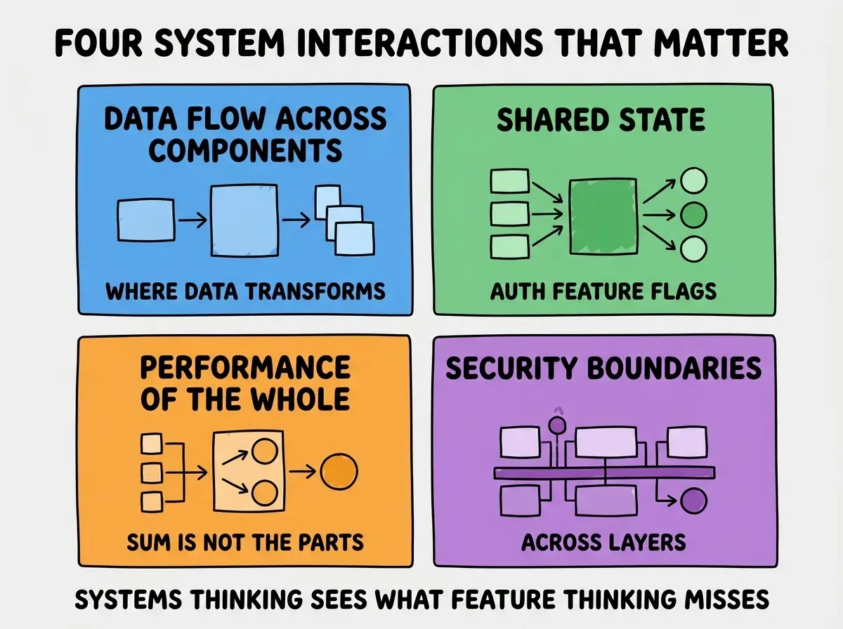 EXPLAINER DIAGRAM titled FOUR SYSTEM INTERACTIONS THAT MATTER shown as a 2x2 grid of quadrants on a slate background. Top left blue DATA FLOW ACROSS COMPONENTS sublabel WHERE DATA TRANSFORMS. Top right green SHARED STATE sublabel AUTH FEATURE FLAGS. Bottom left orange PERFORMANCE OF THE WHOLE sublabel SUM IS NOT THE PARTS. Bottom right purple SECURITY BOUNDARIES sublabel ACROSS LAYERS. Center label reads ALL FOUR ARE INVISIBLE TO LOCAL THINKING. Footer reads SYSTEMS THINKING SEES WHAT FEATURE THINKING MISSES.