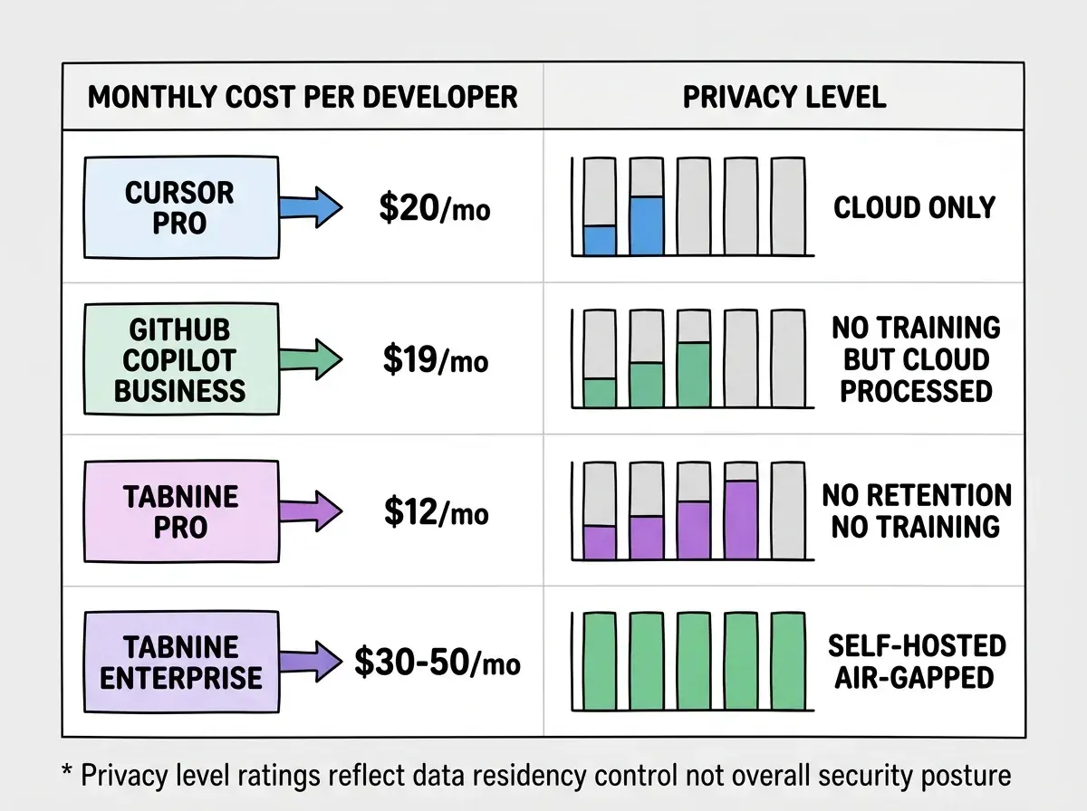 EXPLAINER DIAGRAM: A two-column cost comparison table on white background. Left column header reads MONTHLY COST PER DEVELOPER. Right column header reads PRIVACY LEVEL. Row 1: Cursor Pro at $20/mo paired with a bar chart showing privacy level at 2 out of 5, labeled CLOUD ONLY. Row 2: GitHub Copilot Business at $19/mo paired with privacy level 3 out of 5, labeled NO TRAINING BUT CLOUD PROCESSED. Row 3: Tabnine Pro at $12/mo paired with privacy level 4 out of 5, labeled NO RETENTION NO TRAINING. Row 4: Tabnine Enterprise at $30-50/mo paired with privacy level 5 out of 5, labeled SELF-HOSTED AIR-GAPPED. A footnote reads: Privacy level ratings reflect data residency control not overall security posture.