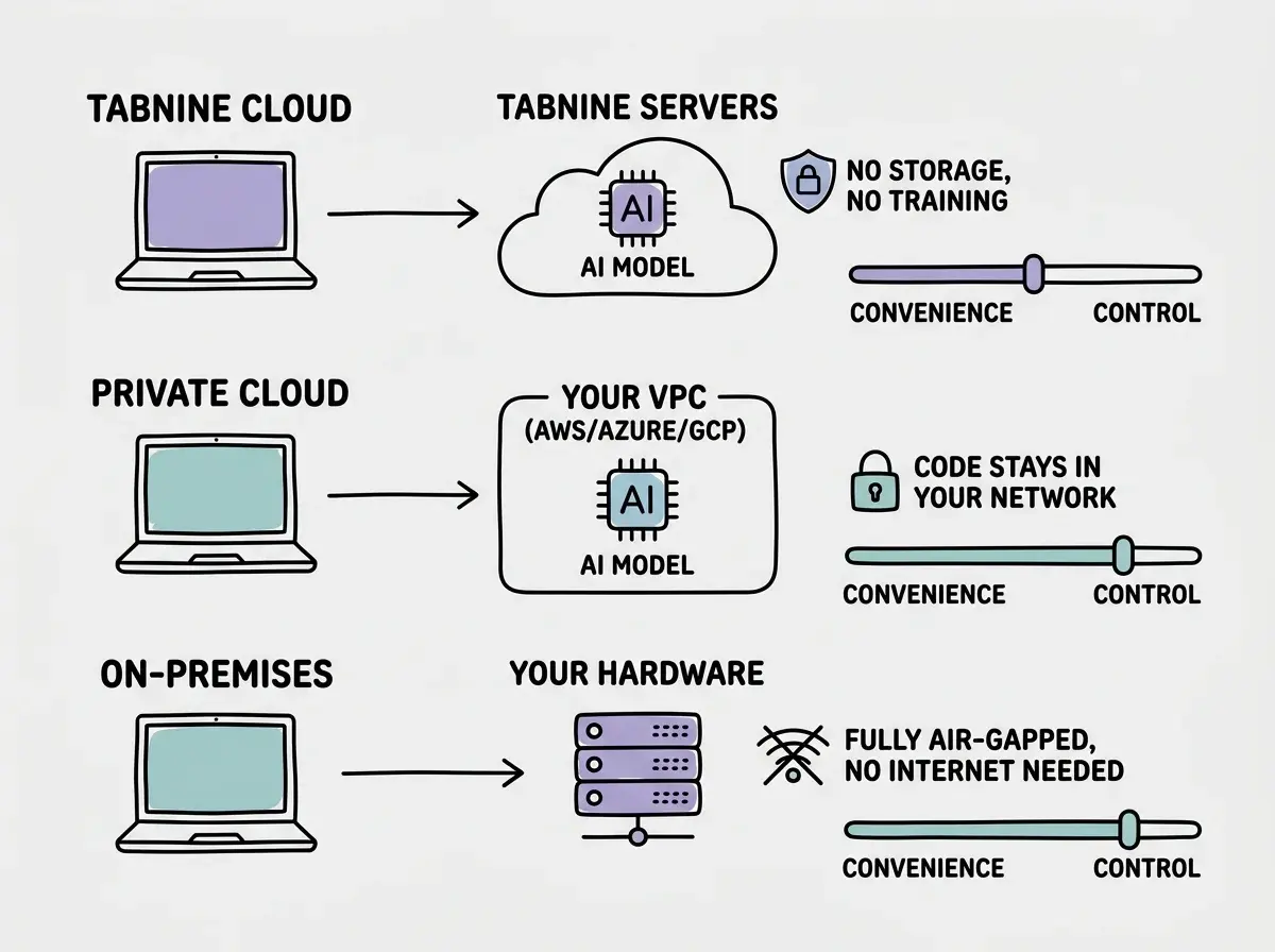 EXPLAINER DIAGRAM: A three-row horizontal comparison on white background showing Tabnine's deployment models. Row 1 labeled TABNINE CLOUD shows a laptop icon on the left with an arrow pointing right to a cloud shape labeled TABNINE SERVERS containing an AI MODEL icon, with a privacy badge reading NO STORAGE, NO TRAINING. Row 2 labeled PRIVATE CLOUD shows a laptop icon with an arrow pointing to a rounded rectangle labeled YOUR VPC (AWS/AZURE/GCP) containing the same AI MODEL icon, with a lock icon and label CODE STAYS IN YOUR NETWORK. Row 3 labeled ON-PREMISES shows a laptop icon with an arrow pointing to a server rack icon labeled YOUR HARDWARE with an X over a wifi symbol and label FULLY AIR-GAPPED, NO INTERNET NEEDED. Each row has a sliding scale bar on the right showing CONVENIENCE on the left end and CONTROL on the right end, with the marker positioned further right for each successive row.