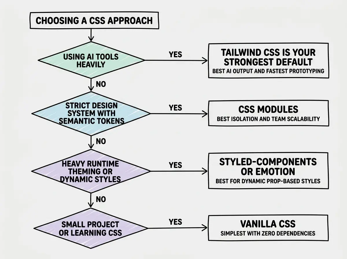 EXPLAINER DIAGRAM: A decision flowchart on white background. Starting node at top reads CHOOSING A CSS APPROACH. First decision diamond reads USING AI TOOLS HEAVILY with YES arrow going right to a box reading TAILWIND CSS IS YOUR STRONGEST DEFAULT and NO arrow going down. Second decision diamond reads STRICT DESIGN SYSTEM WITH SEMANTIC TOKENS with YES arrow going right to a box reading CSS MODULES and NO arrow going down. Third decision diamond reads HEAVY RUNTIME THEMING OR DYNAMIC STYLES with YES arrow going right to a box reading STYLED-COMPONENTS OR EMOTION and NO arrow going down. Fourth decision diamond reads SMALL PROJECT OR LEARNING CSS with YES arrow going right to a box reading VANILLA CSS. Each recommendation box has a brief subtitle: Tailwind reads BEST AI OUTPUT AND FASTEST PROTOTYPING, CSS Modules reads BEST ISOLATION AND TEAM SCALABILITY, styled-components reads BEST FOR DYNAMIC PROP-BASED STYLES, Vanilla CSS reads SIMPLEST WITH ZERO DEPENDENCIES.