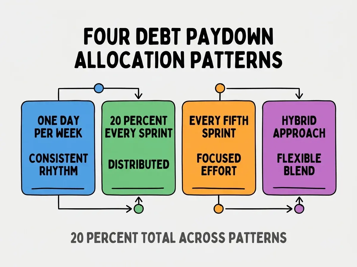 Clean modern flat infographic on light gray background. Top center title bold black: FOUR DEBT PAYDOWN ALLOCATION PATTERNS. Single horizontal row with four equal sized colored rounded rectangle cards. Card 1 blue background two lines ONE DAY PER WEEK and CONSISTENT RHYTHM. Card 2 green background two lines 20 PERCENT EVERY SPRINT and DISTRIBUTED. Card 3 orange background two lines EVERY FIFTH SPRINT and FOCUSED EFFORT. Card 4 purple background two lines HYBRID APPROACH and FLEXIBLE BLEND. Below the row a single footer line in dark gray text: 20 PERCENT TOTAL ACROSS PATTERNS. No other text. No duplicated text anywhere.